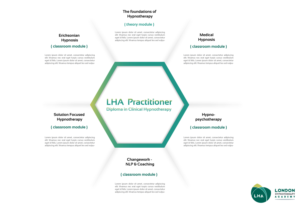 Graphic Design by betablocker for London Hypnotherapy Academy | Design: #15598839