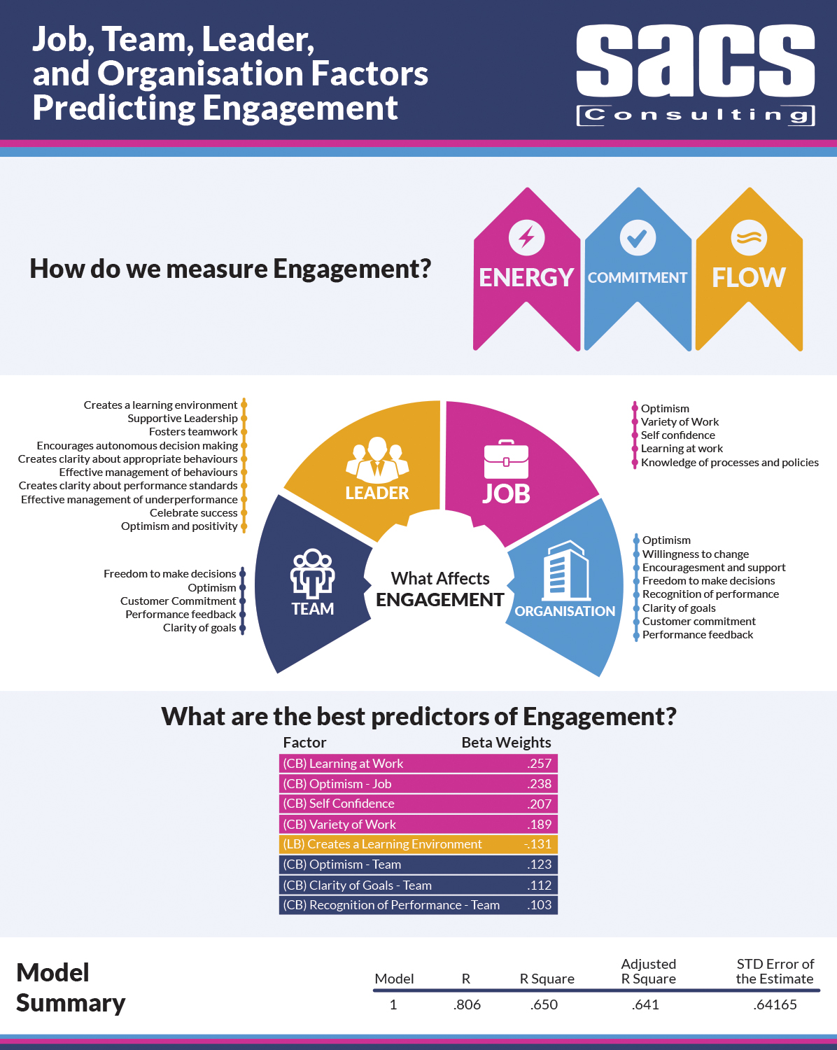 Infographic Design by MJDesign for SACS Consulting | Design #16078651