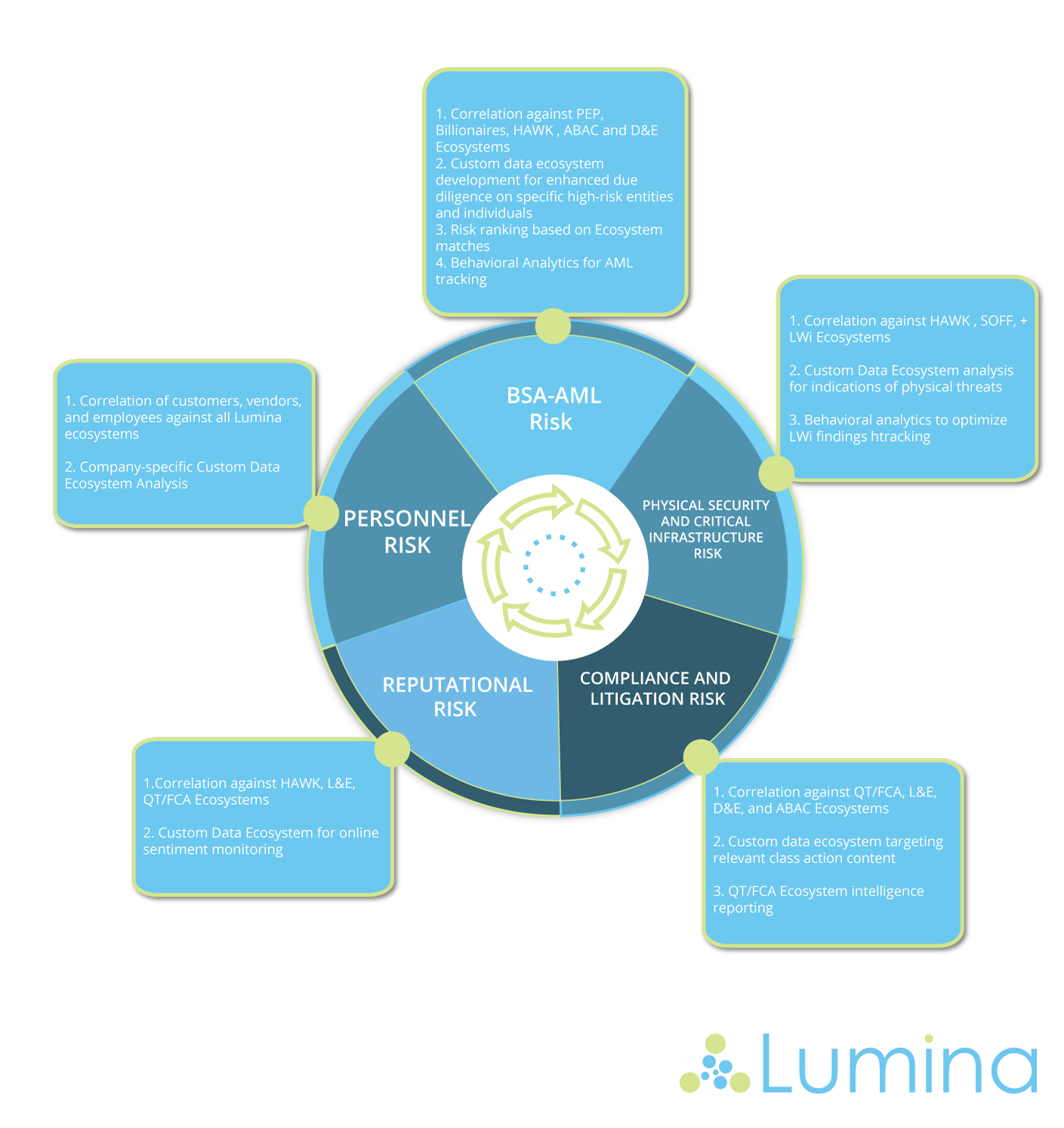 Infographic Design by Kristina Andonoff for Lumina Analytics | Design #16413588
