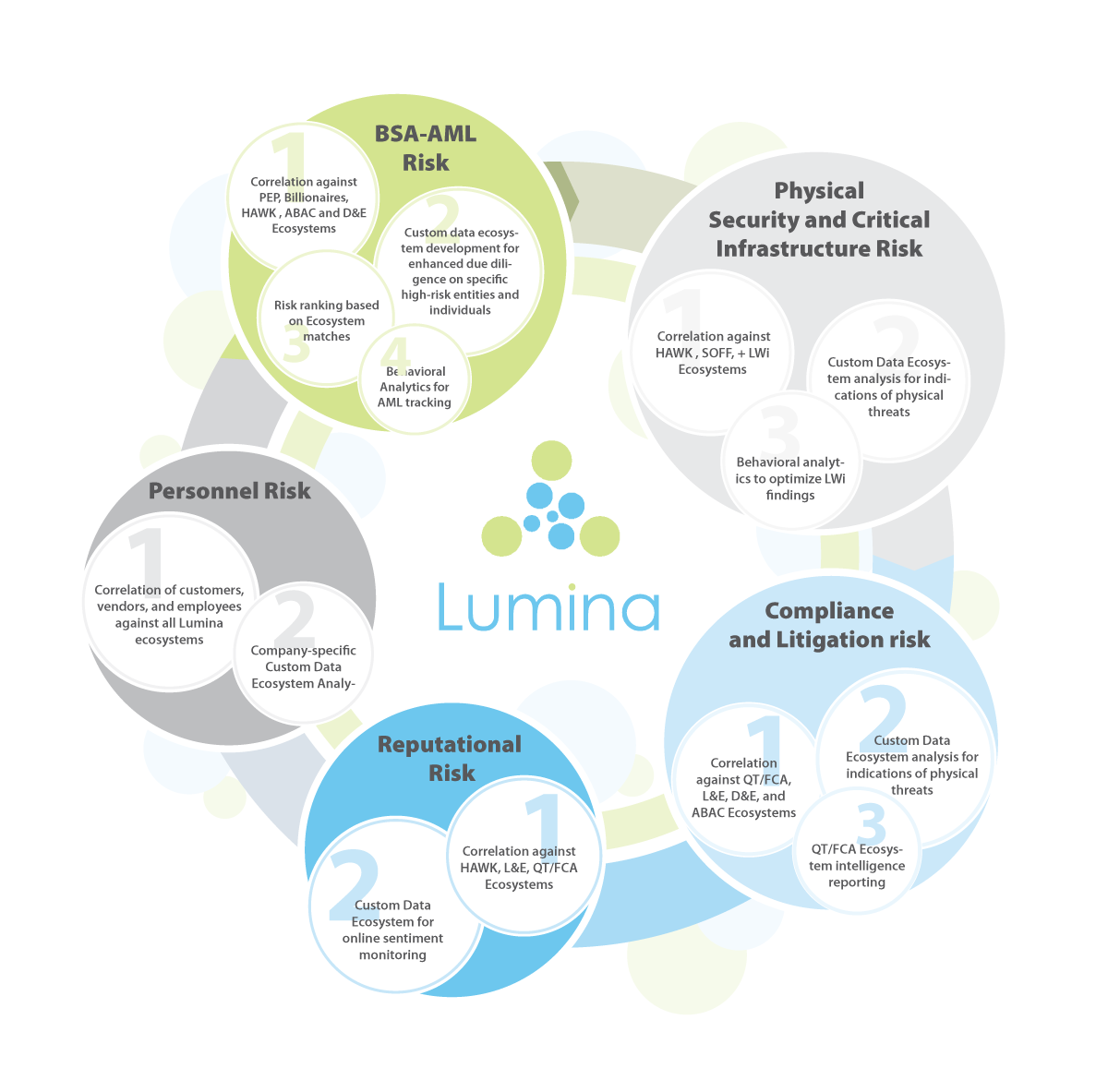 Infographic Design by COO COO design for Lumina Analytics | Design: #16414649