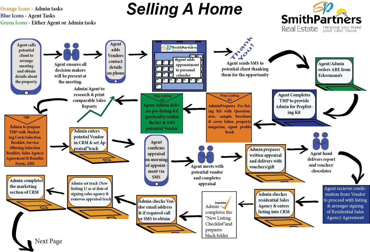 Flyer Design by Melissagcdeveney for Smith Partners Real Estate | Design #16577865