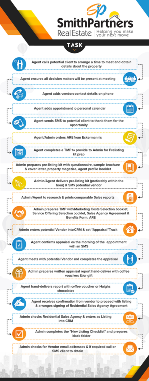 Process Flow Chart for Real Estate Agency | Design de Flyer par SAI DESIGNS