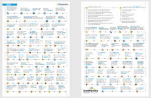 Process Flow Chart for Real Estate Agency | Diseño de Flyer por Annie Creative Service