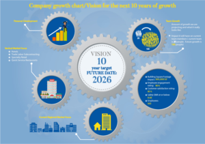 Company growth chart/Vision for the next 10 years of growth | Infographic Design by DesignerGuide