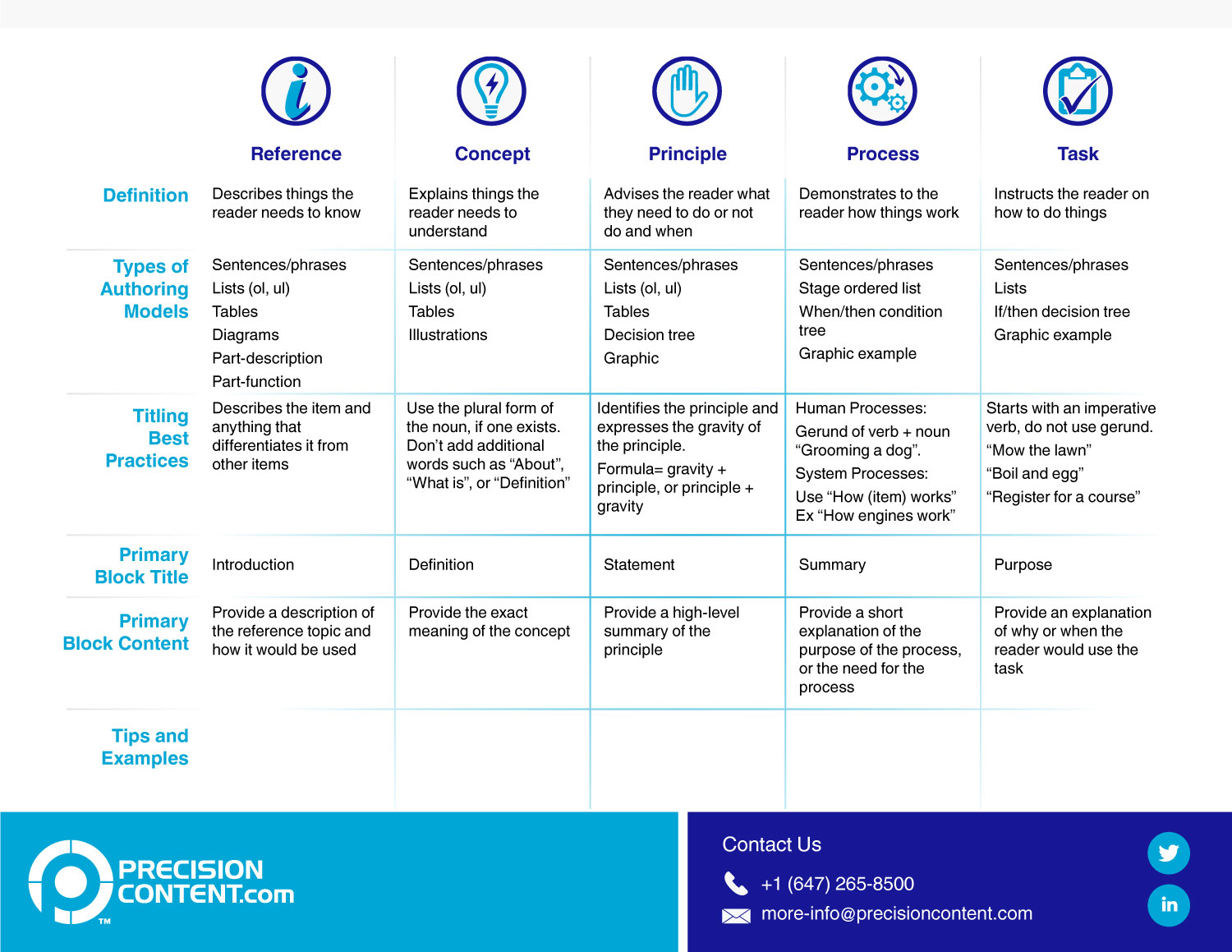 Print Design by Kreeshtin for Precision Content Authoring Solutions | Design #16867455