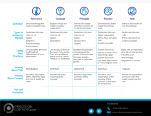 Print Design by Kreeshtin for Precision Content Authoring Solutions | Design: #16867610