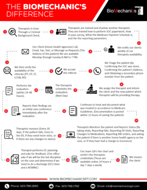 Diseño Infográfico por pecgi para BioMechanics Physical Therapy, P.C. | Diseño: #17710566