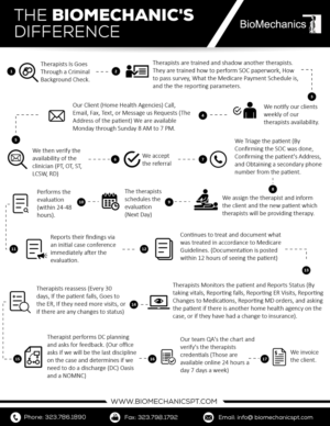 Diseño Infográfico por pecgi para BioMechanics Physical Therapy, P.C. | Diseño: #17710567