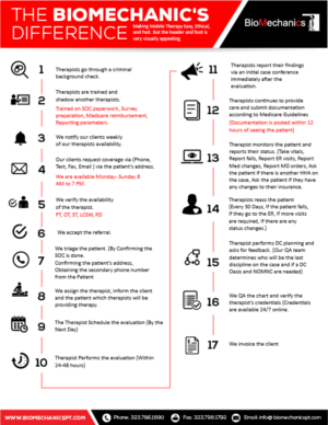 Infografik-Design von pecgi für BioMechanics Physical Therapy, P.C. | Design: #17762537