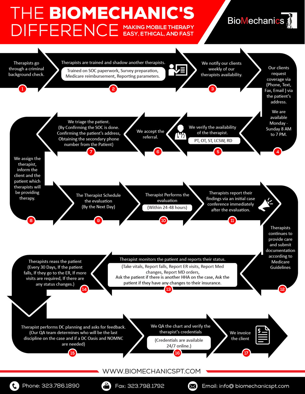 Diseño Infográfico por pecgi para BioMechanics Physical Therapy, P.C. | Diseño #17838244