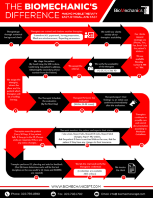 Infografik-Design von pecgi für BioMechanics Physical Therapy, P.C. | Design: #17838245