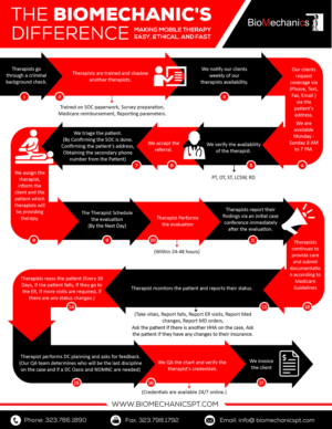 Infografik-Design von pecgi für BioMechanics Physical Therapy, P.C. | Design: #17844931