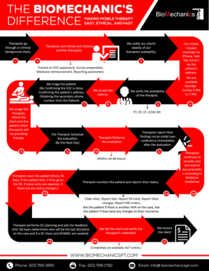 Infografik-Design von pecgi für BioMechanics Physical Therapy, P.C. | Design: #17844932