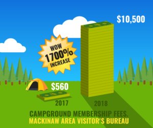 1700% Campground Membership fee increase info graphic | Infographic Design by Sergio Coelho