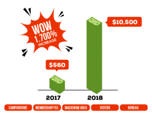 1700% Campground Membership fee increase info graphic | Infographic Design by pecgi