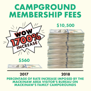 1700% Campground Membership fee increase info graphic | Infographic Design by FranB