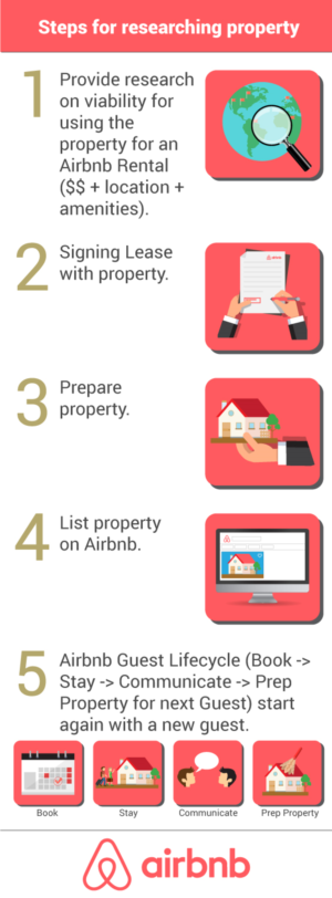 Advertise property management capabilities for Airbnb short term rentals | Diseño Infográfico por DesignerGuide