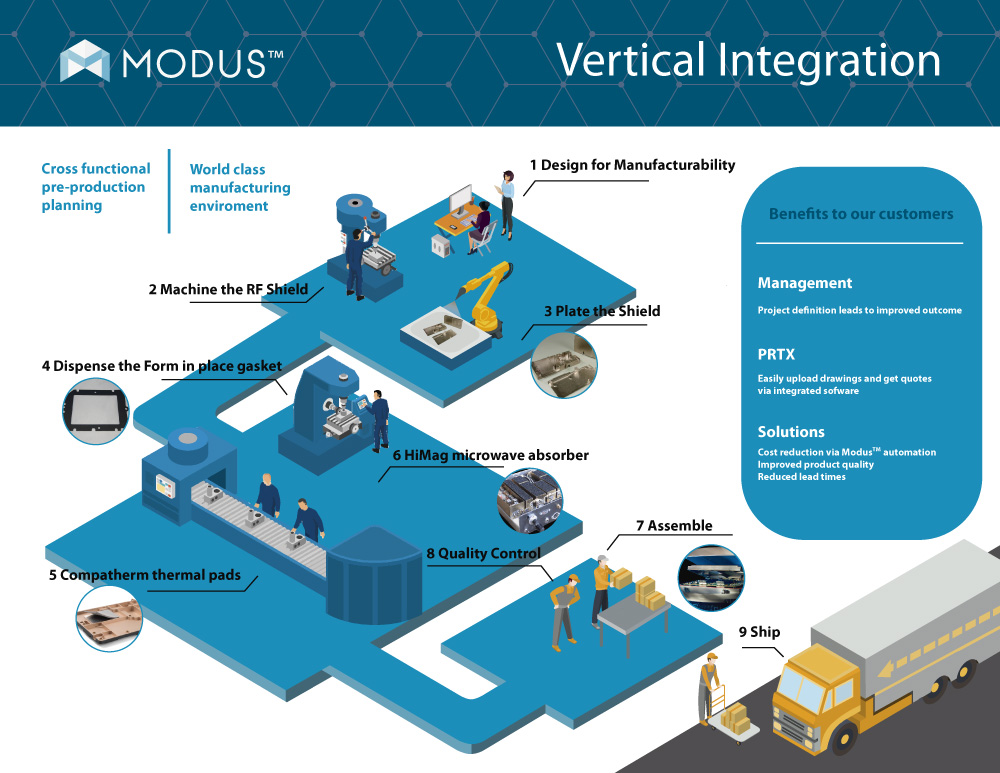 Infographic Design by Sarina.dsg for Modus Advanced, Inc. | Design #18474212