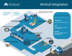 Modus Advanced Vertical Integration Infographic | Infographic Design by Sarina.dsg