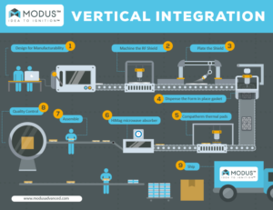 Modus Advanced Vertical Integration Infographic | Design Infographie par pecgi