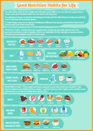 Nutrition Infographic for weight loss- key points and nutrition habits for after weight loss surgery | Infographic Design by luutrongtin89