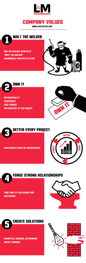 Graphic Design by nurrehmettt for LM Steel Fabrication | Design: #18084729