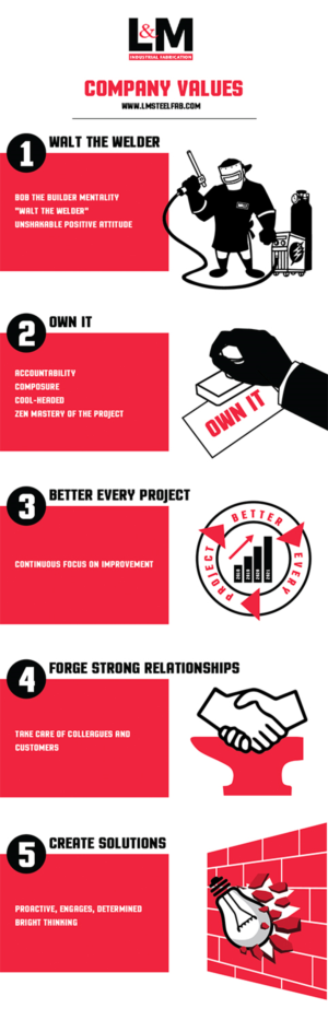 Graphic Design by nurrehmettt for LM Steel Fabrication | Design: #18096689