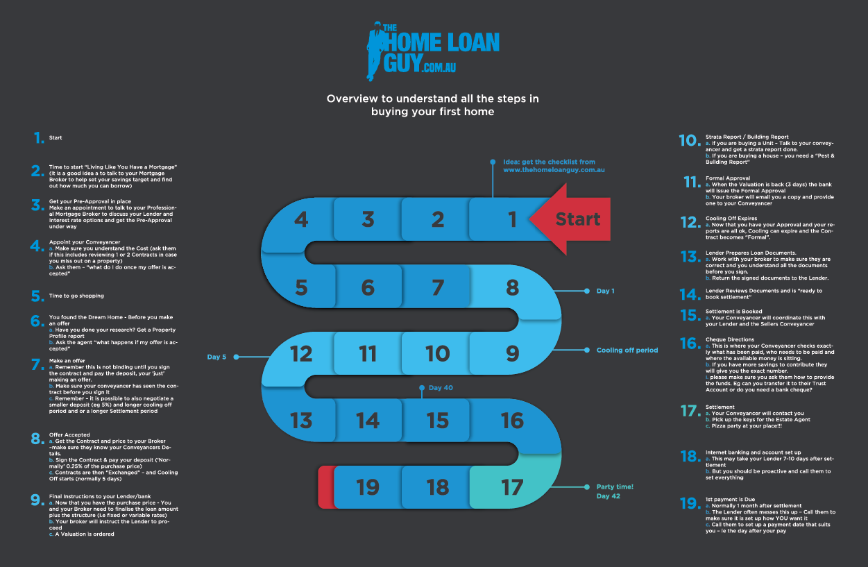 Infographic Design by kogner for The Home Loan Guy | Design #18632303