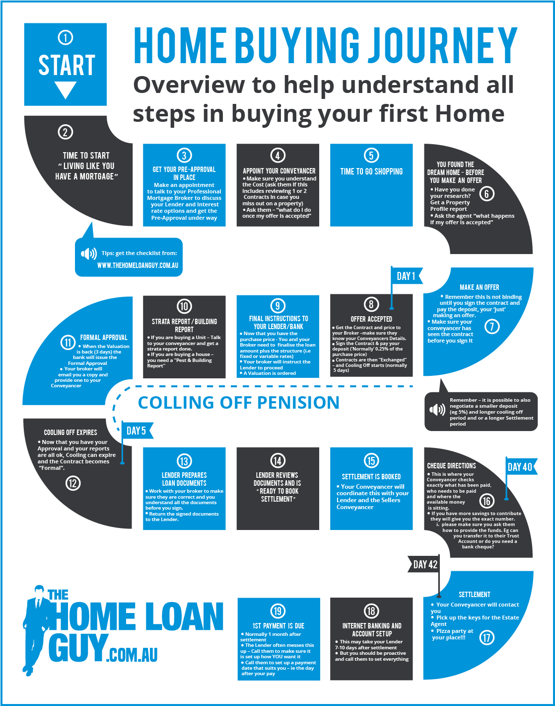 Infographic Design by luutrongtin89 for The Home Loan Guy | Design #18637004