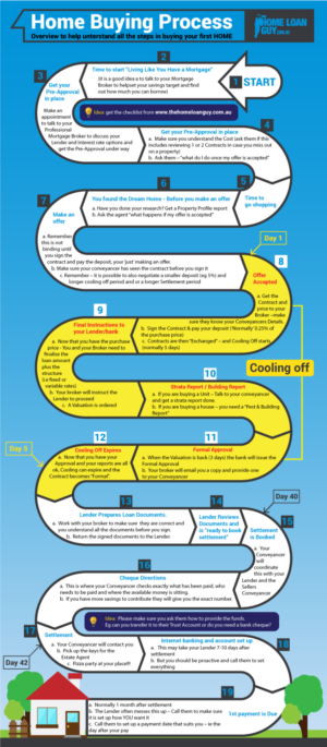 Infografik-Design von DesignerGuide für The Home Loan Guy | Design: #18632062