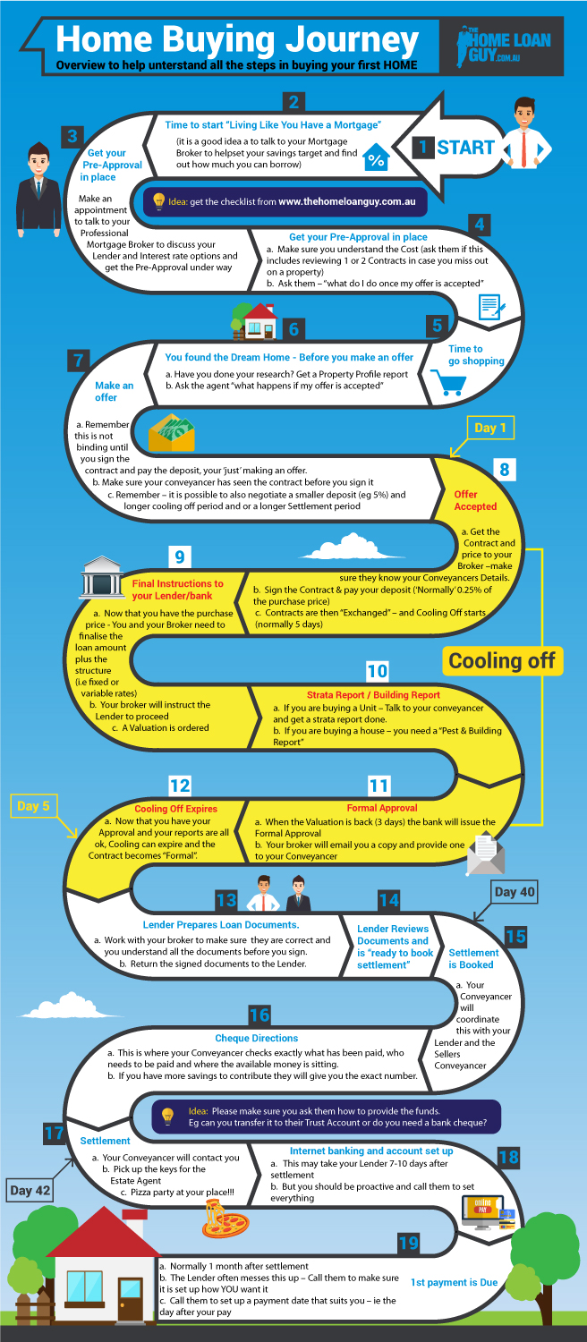 Infografik-Design von DesignerGuide für The Home Loan Guy | Design: #18638314