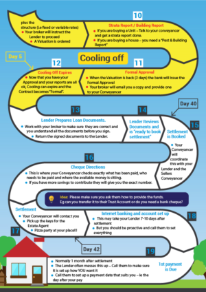 Infografik-Design von DesignerGuide für The Home Loan Guy | Design: #18731609