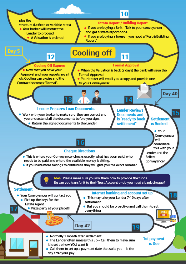Infographic Design by DesignerGuide for The Home Loan Guy | Design #18731610