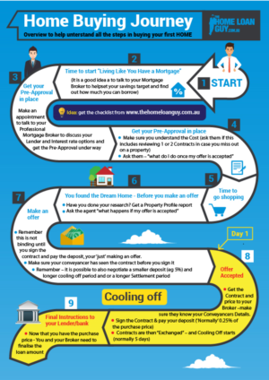 Infografik-Design von DesignerGuide für The Home Loan Guy | Design: #18731611