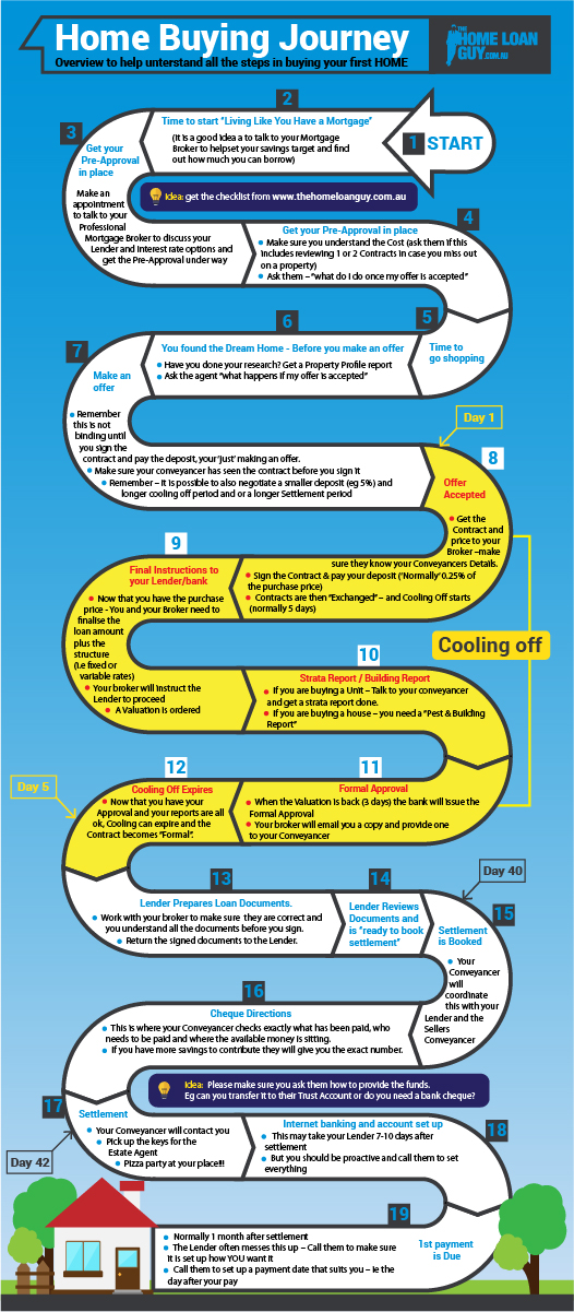 Diseño Infográfico por DesignerGuide para The Home Loan Guy | Diseño #18750742