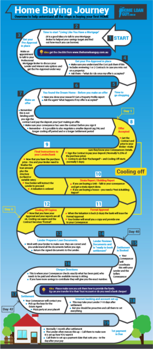 Infografik-Design von DesignerGuide für The Home Loan Guy | Design: #18750742