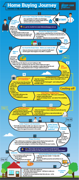 Infografik-Design von DesignerGuide für The Home Loan Guy | Design: #18750743