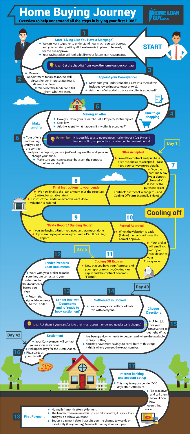 Infographic Design by DesignerGuide for The Home Loan Guy | Design #18787199
