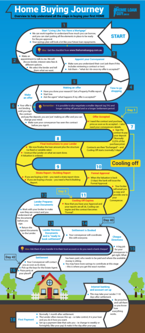 Infografik-Design von DesignerGuide für The Home Loan Guy | Design: #18787200