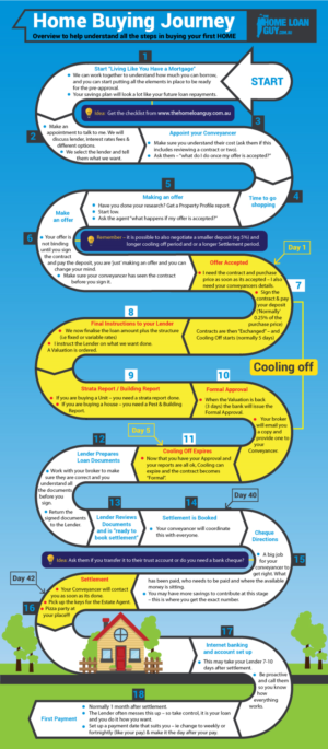 Infografik-Design von DesignerGuide für The Home Loan Guy | Design: #18862786