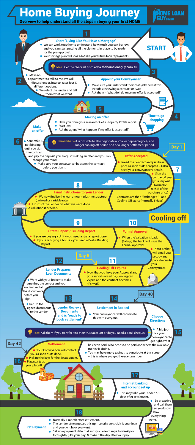 Design Infographie par DesignerGuide pour The Home Loan Guy | Design #18862787
