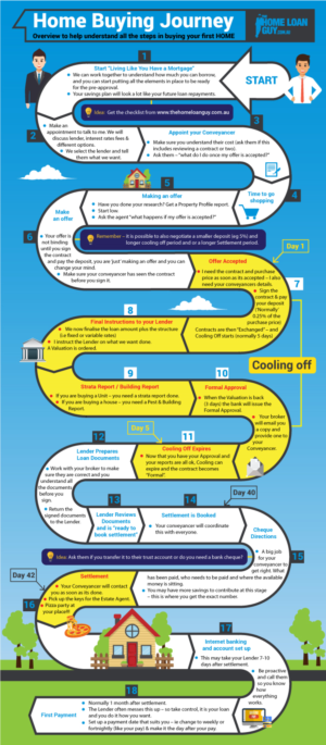 Infografik-Design von DesignerGuide für The Home Loan Guy | Design: #18862787