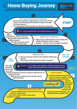 Infografik-Design von DesignerGuide für The Home Loan Guy | Design: #18882041