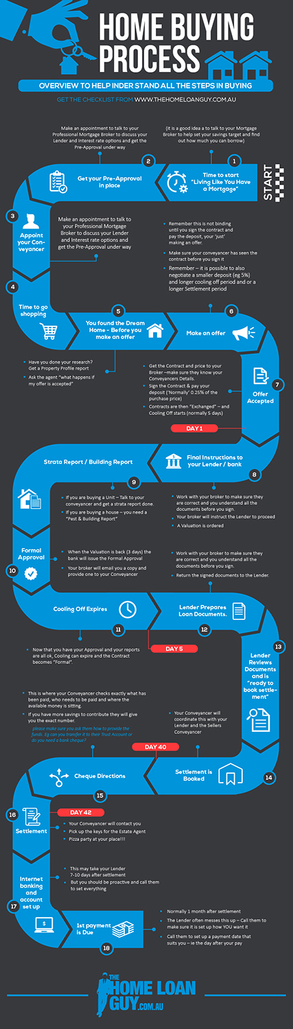 Infographic Design by pecgi for The Home Loan Guy | Design #18581002