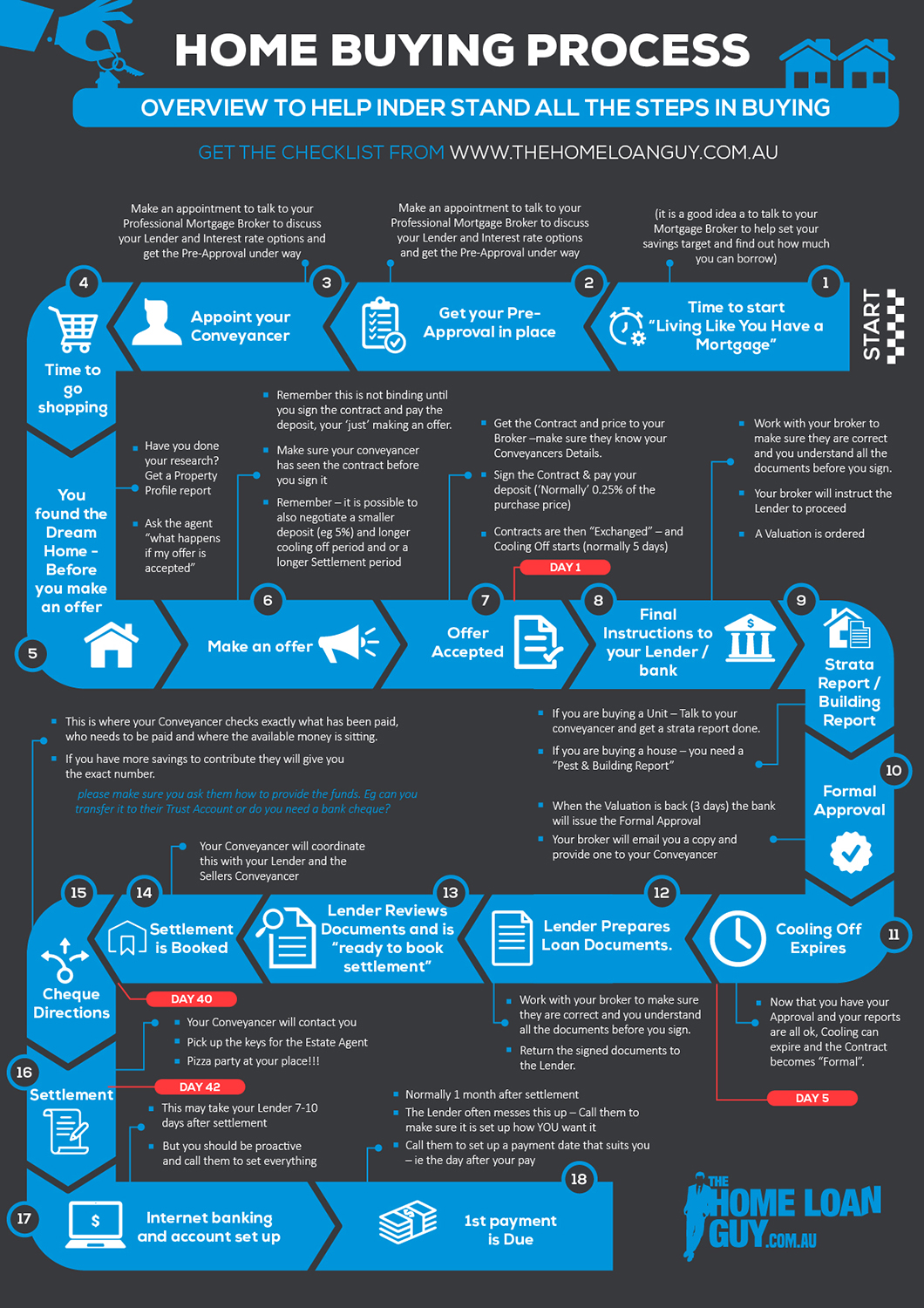 Infographic Design by pecgi for The Home Loan Guy | Design #18638594