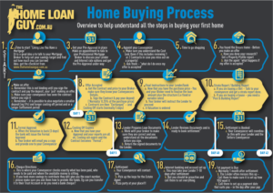 Infografik-Design von Sempiternal für The Home Loan Guy | Design #18671133