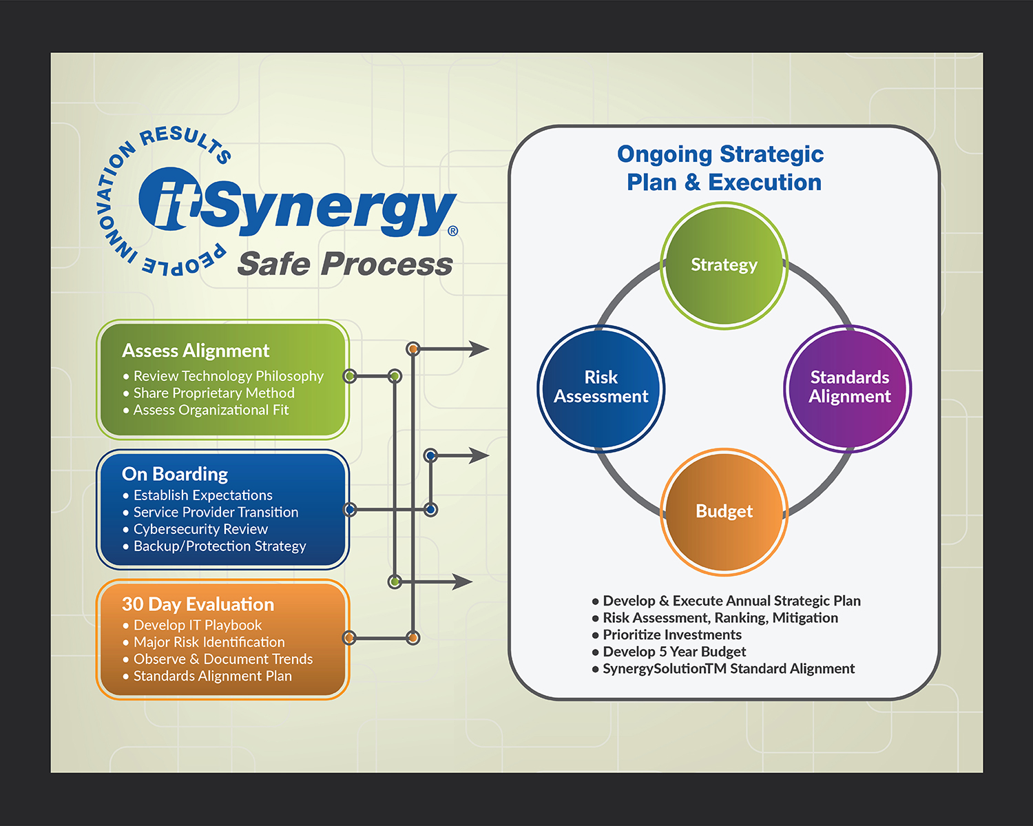 Flyer Design by Deziners Zone for MC Group Inc, dba itSynergy | Design #19007591