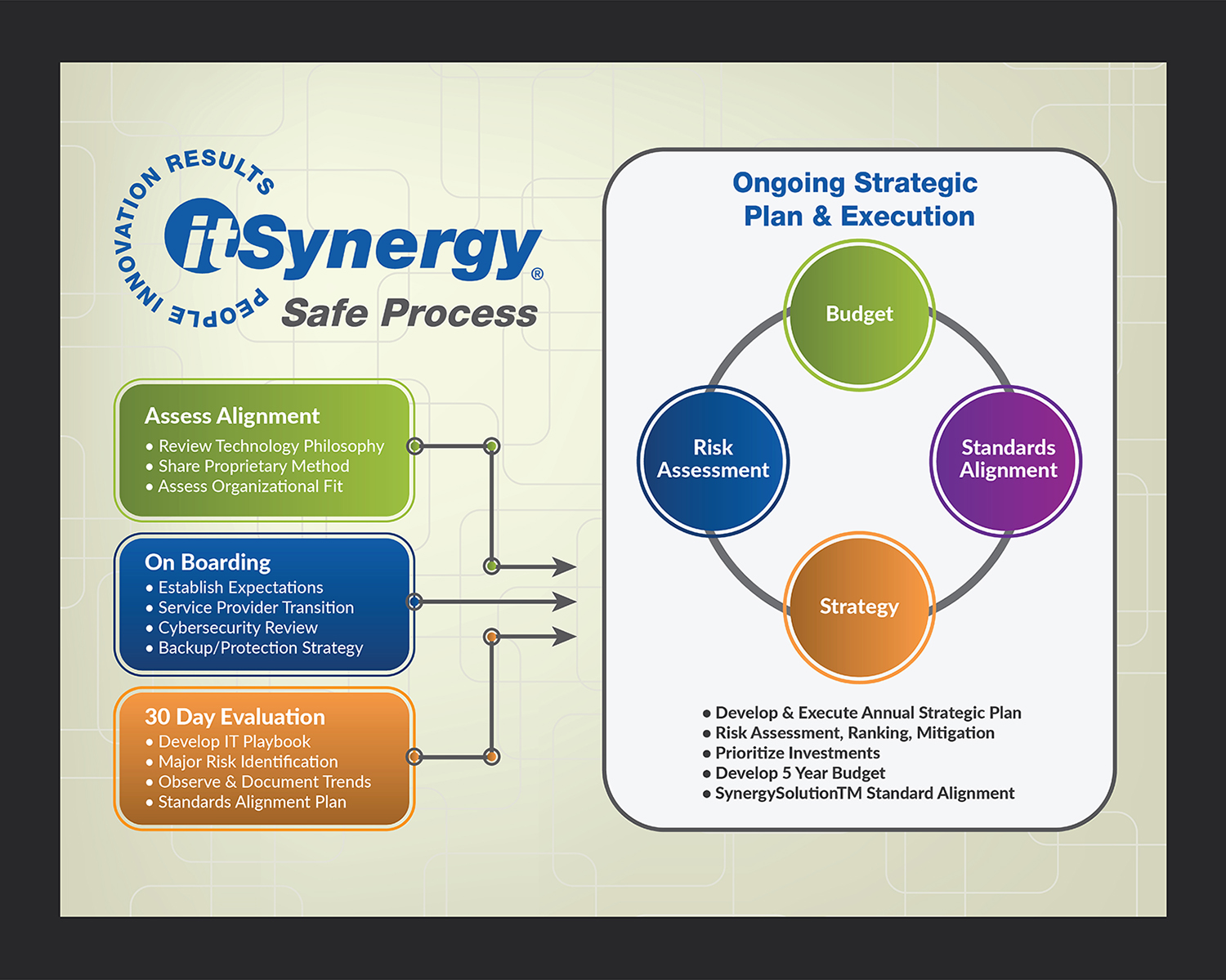 Flyer Design by Deziners Zone for MC Group Inc, dba itSynergy | Design #19009599