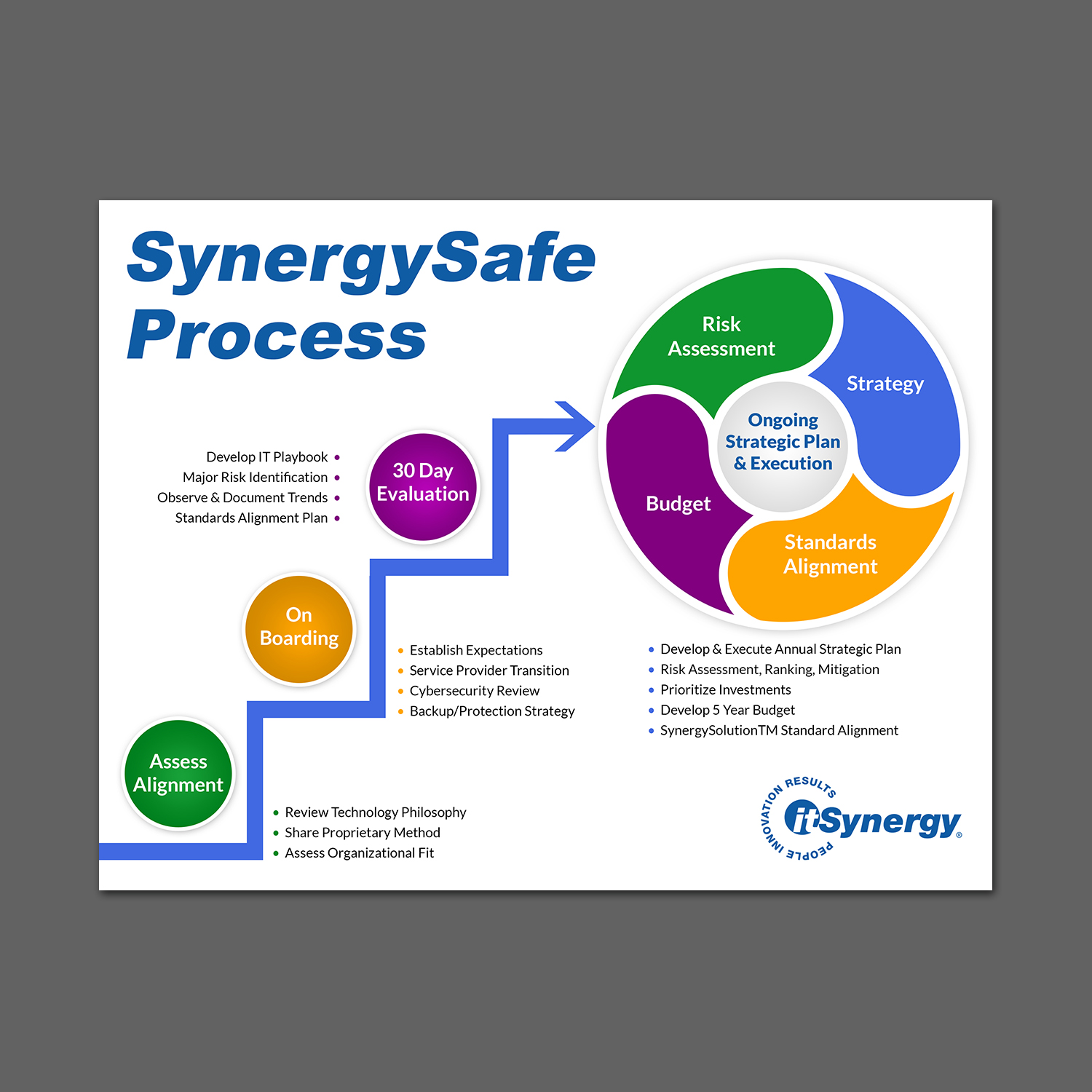 Diseño de Flyer por aspiremedia para MC Group Inc, dba itSynergy | Diseño #18994189