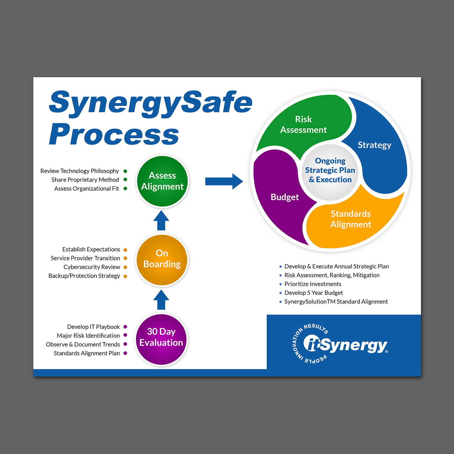 Flyer Design by aspiremedia for MC Group Inc, dba itSynergy | Design #19010470